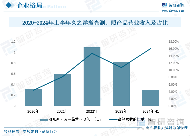 2020-2024年上半年久之洋激光测、照产品营业收入及占比