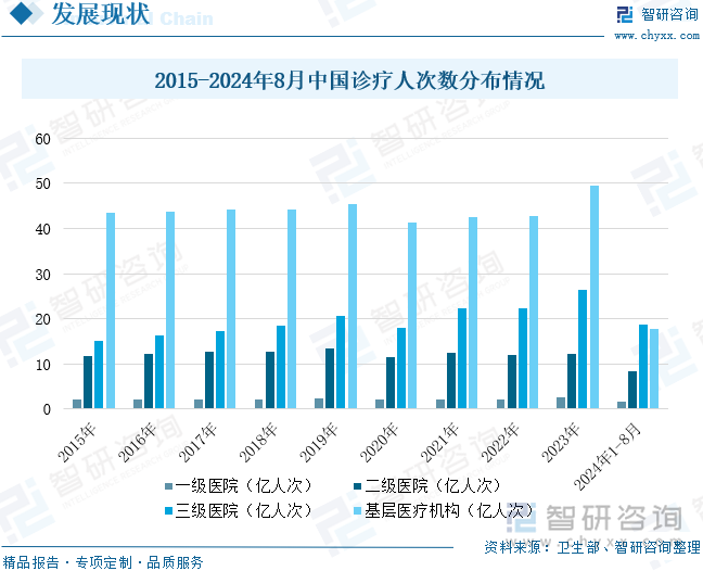 2015-2024年8月中国诊疗人次数分布情况