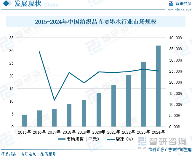 2015-2024年中国纺织品直喷墨水行业市场规模