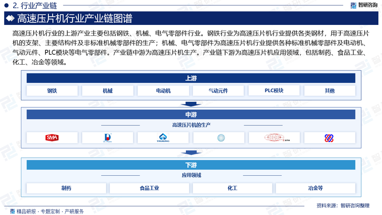 高速压片机行业的上游产业主要包括钢铁、机械、电气零部件行业。钢铁行业为高速压片机行业提供各类钢材，用于高速压片机的支架、主要结构件及非标准机械零部件的生产；机械、电气零部件为高速压片机行业提供各种标准机械零部件及电动机、气动元件、PLC模块等电气零部件。产业链中游为高速压片机生产。产业链下游为高速压片机应用领域，包括制药、食品工业、化工、冶金等领域。
