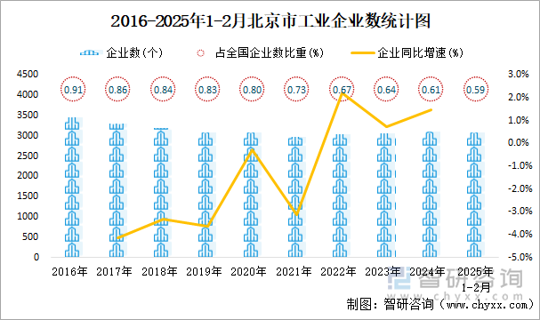2025年1-2月北京市工业企业有3083个,同比下降0.71%_智研咨询 2025年1-2月北京市工业企业有3083个,同比下降0.71%_智研咨询