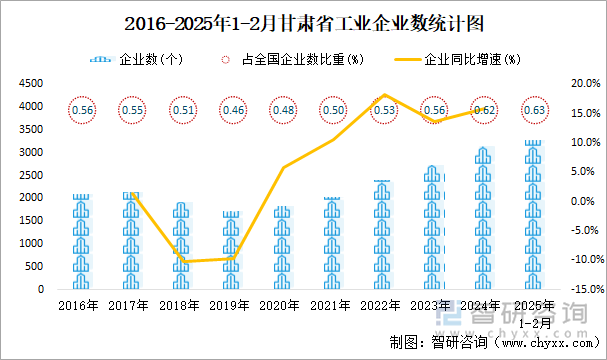 2016-2025年1-2月甘肃省工业企业数统计图