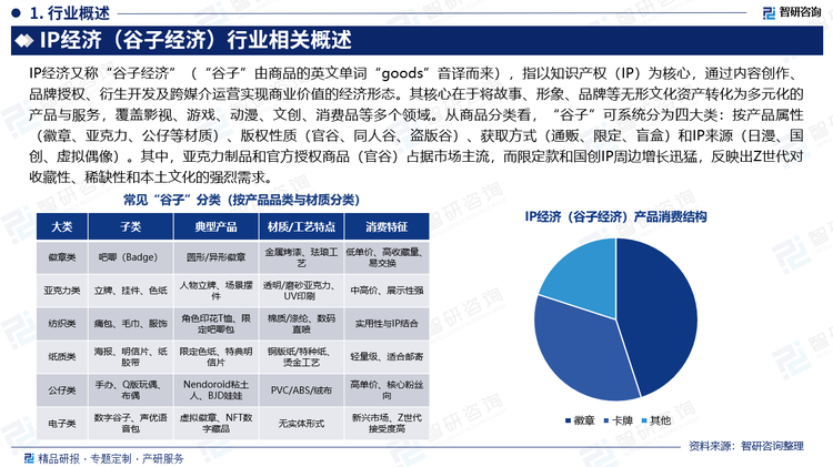 IP經(jīng)濟(jì)又稱“谷子經(jīng)濟(jì)”（“谷子”由商品的英文單詞“goods”音譯而來），指以知識產(chǎn)權(quán)（IP）為核心，通過內(nèi)容創(chuàng)作、品牌授權(quán)、衍生開發(fā)及跨媒介運(yùn)營實現(xiàn)商業(yè)價值的經(jīng)濟(jì)形態(tài)。其核心在于將故事、形象、品牌等無形文化資產(chǎn)轉(zhuǎn)化為多元化的產(chǎn)品與服務(wù)，覆蓋影視、游戲、動漫、文創(chuàng)、消費(fèi)品等多個領(lǐng)域。從商品分類看，“谷子”可系統(tǒng)分為四大類：按產(chǎn)品屬性（徽章、亞克力、公仔等材質(zhì)）、版權(quán)性質(zhì)（官谷、同人谷、盜版谷）、獲取方式（通販、限定、盲盒）和IP來源（日漫、國創(chuàng)、虛擬偶像）。其中，亞克力制品和官方授權(quán)商品（官谷）占據(jù)市場主流，而限定款和國創(chuàng)IP周邊增長迅猛，反映出Z世代對收藏性、稀缺性和本土文化的強(qiáng)烈需求。