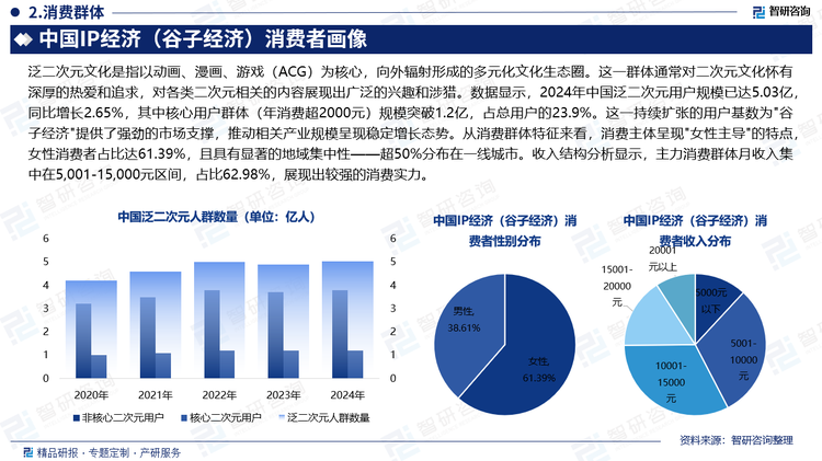泛二次元文化是指以動畫、漫畫、游戲（ACG）為核心，向外輻射形成的多元化文化生態(tài)圈。這一群體通常對二次元文化懷有深厚的熱愛和追求，對各類二次元相關(guān)的內(nèi)容展現(xiàn)出廣泛的興趣和涉獵。數(shù)據(jù)顯示，2024年中國泛二次元用戶規(guī)模已達(dá)5.03億，同比增長2.65%，其中核心用戶群體（年消費(fèi)超2000元）規(guī)模突破1.2億，占總用戶的23.9%。這一持續(xù)擴(kuò)張的用戶基數(shù)為"谷子經(jīng)濟(jì)"提供了強(qiáng)勁的市場支撐，推動相關(guān)產(chǎn)業(yè)規(guī)模呈現(xiàn)穩(wěn)定增長態(tài)勢。從消費(fèi)群體特征來看，消費(fèi)主體呈現(xiàn)"女性主導(dǎo)"的特點，女性消費(fèi)者占比達(dá)61.39%，且具有顯著的地域集中性——超50%分布在一線城市。收入結(jié)構(gòu)分析顯示，主力消費(fèi)群體月收入集中在5,001-15,000元區(qū)間，占比62.98%，展現(xiàn)出較強(qiáng)的消費(fèi)實力。