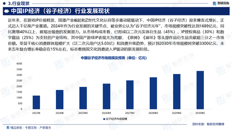 近年來，在游戲IP價值釋放、國漫產(chǎn)業(yè)崛起和Z世代文化認(rèn)同等多重動能驅(qū)動下，中國IP經(jīng)濟(jì)（谷子經(jīng)濟(jì)）迎來爆發(fā)式增長，正式邁入千億級產(chǎn)業(yè)賽道。2024年作為行業(yè)發(fā)展的關(guān)鍵節(jié)點，被業(yè)界公認(rèn)為"谷子經(jīng)濟(jì)元年"，市場規(guī)模突破性達(dá)到1689億元，同比激增40%以上，展現(xiàn)出強(qiáng)勁的發(fā)展?jié)摿?。從市場?gòu)成來看，已形成以二次元實體衍生品（45%）、IP授權(quán)商品（30%）和數(shù)字藏品（25%）為支柱的產(chǎn)業(yè)結(jié)構(gòu)，其中國產(chǎn)游戲IP表現(xiàn)尤為亮眼，《原神》《崩壞》等頭部作品衍生品貢獻(xiàn)超三分之一市場份額。受益于核心消費(fèi)群體規(guī)模擴(kuò)大（泛二次元用戶達(dá)5.03億）和消費(fèi)升級趨勢，預(yù)計到2030年市場規(guī)模將突破3300億元，未來五年復(fù)合增長率穩(wěn)定在15%左右，標(biāo)志著我國文化消費(fèi)進(jìn)入IP驅(qū)動的新發(fā)展階段。
