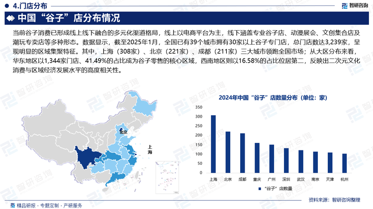當(dāng)前谷子消費(fèi)已形成線上線下融合的多元化渠道格局，線上以電商平臺為主，線下涵蓋專業(yè)谷子店、動漫展會、文創(chuàng)集合店及潮玩專賣店等多種形態(tài)。數(shù)據(jù)顯示，截至2025年1月，全國已有39個城市擁有30家以上谷子專門店，總門店數(shù)達(dá)3,239家，呈現(xiàn)明顯的區(qū)域集聚特征。其中，上海（308家）、北京（221家）、成都（211家）三大城市領(lǐng)跑全國市場；從大區(qū)分布來看，華東地區(qū)以1,344家門店、41.49%的占比成為谷子零售的核心區(qū)域，西南地區(qū)則以16.58%的占比位居第二，反映出二次元文化消費(fèi)與區(qū)域經(jīng)濟(jì)發(fā)展水平的高度相關(guān)性。