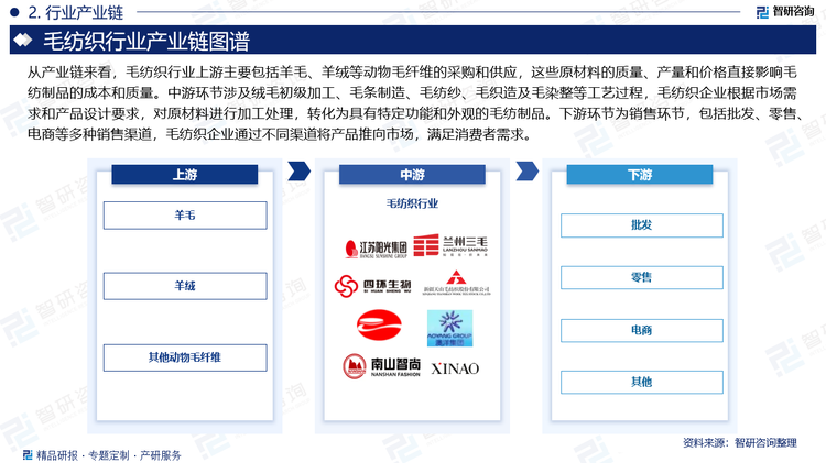 从产业链来看，毛纺织行业上游主要包括羊毛、羊绒等动物毛纤维的采购和供应，这些原材料的质量、产量和价格直接影响毛纺制品的成本和质量。中游环节涉及绒毛初级加工、毛条制造、毛纺纱、毛织造及毛染整等工艺过程，毛纺织企业根据市场需求和产品设计要求，对原材料进行加工处理，转化为具有特定功能和外观的毛纺制品。下游环节为销售环节，包括批发、零售、电商等多种销售渠道，毛纺织企业通过不同渠道将产品推向市场，满足消费者需求。