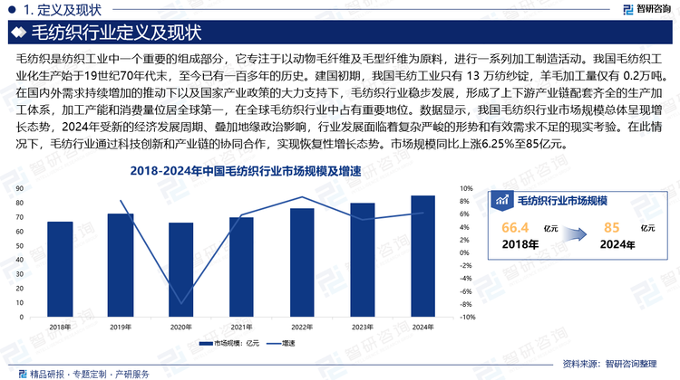 我国毛纺织工业化生产始于19世纪70年代末，至今已有一百多年的历史。建国初期，我国毛纺工业只有 13 万纺纱锭，羊毛加工量仅有 0.2万吨。在国内外需求持续增加的推动下以及国家产业政策的大力支持下，毛纺织行业稳步发展，形成了上下游产业链配套齐全的生产加工体系，加工产能和消费量位居全球第一，在全球毛纺织行业中占有重要地位。数据显示，我国毛纺织行业市场规模总体呈现增长态势，2024年受新的经济发展周期、叠加地缘政治影响，行业发展面临着复杂严峻的形势和有效需求不足的现实考验。在此情况下，毛纺行业通过科技创新和产业链的协同合作，实现恢复性增长态势。市场规模同比上涨6.25%至85亿元。