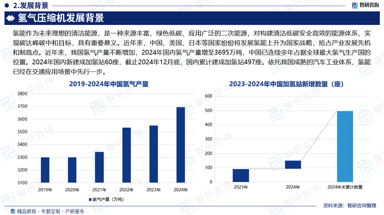 氫能作為未來理想的清潔能源，是一種來源豐富、綠色低碳、應(yīng)用廣泛的二次能源，對構(gòu)建清潔低碳安全高效的能源體系、實現(xiàn)碳達峰碳中和目標，具有重要意義。近年來，中國、美國、日本等國家紛紛將發(fā)展氫能上升為國家戰(zhàn)略，搶占產(chǎn)業(yè)發(fā)展先機和制高點。近年來，我國氫氣產(chǎn)量不斷增加，2024年國內(nèi)氫氣產(chǎn)量增至3695萬噸，中國已連續(xù)多年占據(jù)全球最大氫氣生產(chǎn)國的位置。2024年國內(nèi)新建成加氫站60座，截止2024年12月底，國內(nèi)累計建成加氫站497座。依托我國成熟的汽車工業(yè)體系，氫能已經(jīng)在交通應(yīng)用場景中先行一步。