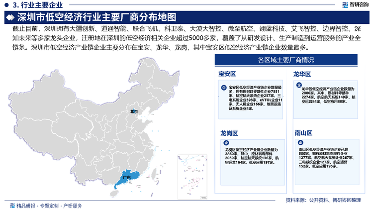 在深圳市政府的不断支持下，深圳重点打造世界“无人机之都”，以发展消费级无人机为主要特色，同时积极推进低空基础设施建设，打造低空经济总部研发中心、高端智造中心、全场景示范验证中心和一站式解决方案供给中心。截止目前，深圳拥有大疆创新、道通智能、联合飞机、科卫泰、大漠大智控、微至航空、翊蓝科技、艾飞智控、边界智控、深知未来等多家龙头企业，注册地在深圳的低空经济相关企业超过5000多家，覆盖了从研发设计、生产制造到运营服务的产业全链条。深圳市低空经济产业链企业主要分布在宝安、龙华、龙岗，其中宝安区低空经济产业链企业数量最多。