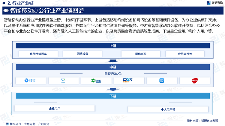 智能移動辦公行業(yè)產(chǎn)業(yè)鏈涵蓋上游、中游和下游環(huán)節(jié)。上游包括移動終端設(shè)備和網(wǎng)絡(luò)設(shè)備等基礎(chǔ)硬件設(shè)備，為辦公提供硬件支持；以及操作系統(tǒng)和應(yīng)用軟件等軟件基礎(chǔ)服務(wù)，構(gòu)建運(yùn)行平臺和提供資源存儲等服務(wù)。中游有智能移動辦公軟件開發(fā)商，包括綜合辦公平臺和專業(yè)辦公軟件開發(fā)商，還有融入人工智能技術(shù)的企業(yè)，以及負(fù)責(zé)整合資源的系統(tǒng)集成商。下游是企業(yè)用戶和個(gè)人用戶等。