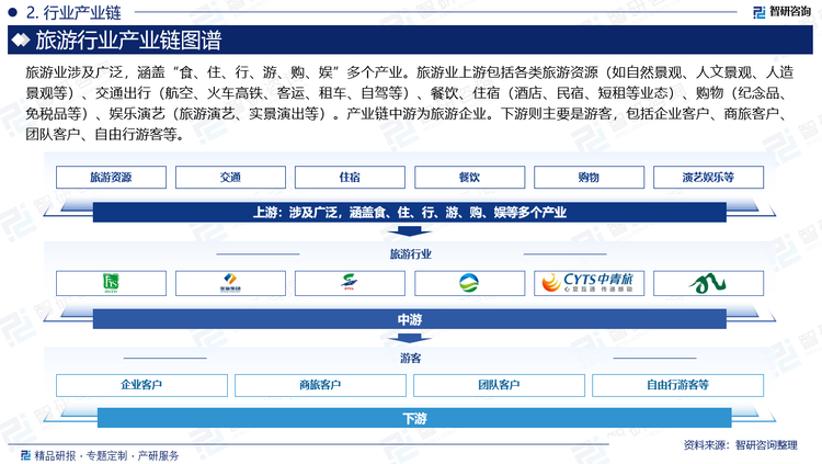 旅游業(yè)涉及廣泛，涵蓋“食、住、行、游、購(gòu)、娛”多個(gè)產(chǎn)業(yè)。旅游業(yè)上游包括各類旅游資源（如自然景觀、人文景觀、人造景觀等）、交通出行（航空、火車高鐵、客運(yùn)、租車、自駕等）、餐飲、住宿（酒店、民宿、短租等業(yè)態(tài)）、購(gòu)物（紀(jì)念品、免稅品等）、娛樂演藝（旅游演藝、實(shí)景演出等）。產(chǎn)業(yè)鏈中游為旅游企業(yè)。下游則主要是游客，包括企業(yè)客戶、商旅客戶、團(tuán)隊(duì)客戶、自由行游客等。