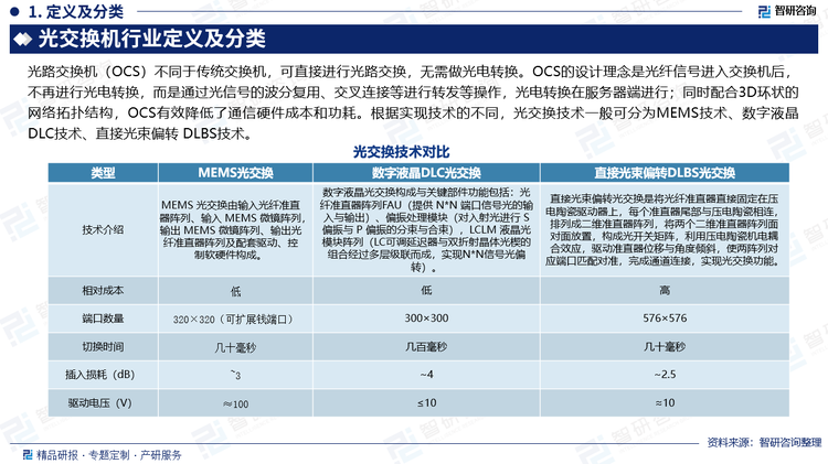 光路交换机（OCS）不同于传统交换机，可直接进行光路交换，无需做光电转换。OCS的设计理念是光纤信号进入交换机后，不再进行光电转换，而是通过光信号的波分复用、交叉连接等进行转发等操作，光电转换在服务器端进行；同时配合3D环状的网络拓扑结构，OCS有效降低了通信硬件成本和功耗。根据实现技术的不同，光交换技术一般可分为MEMS技术、数字液晶DLC技术、直接光束偏转 DLBS技术。