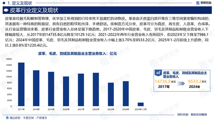 從行業(yè)運(yùn)營(yíng)情況來(lái)看，皮革行業(yè)營(yíng)業(yè)收入總體呈現(xiàn)下降趨勢(shì)。2017-2020年中國(guó)皮革、毛皮、羽毛及其制品和制鞋業(yè)營(yíng)業(yè)收入下降幅度較大，從2017年的14735.8億元降至10129.1億元；2021-2022年兩年行業(yè)營(yíng)業(yè)收入有所回升，但2023年又下降至7986.1億元；2024年中國(guó)皮革、毛皮、羽毛及其制品和制鞋業(yè)營(yíng)業(yè)收入小幅上漲3.70%至8533.2億元，2025年1-2月延續(xù)上升趨勢(shì)，同比上漲0.8%至1220.4億元。