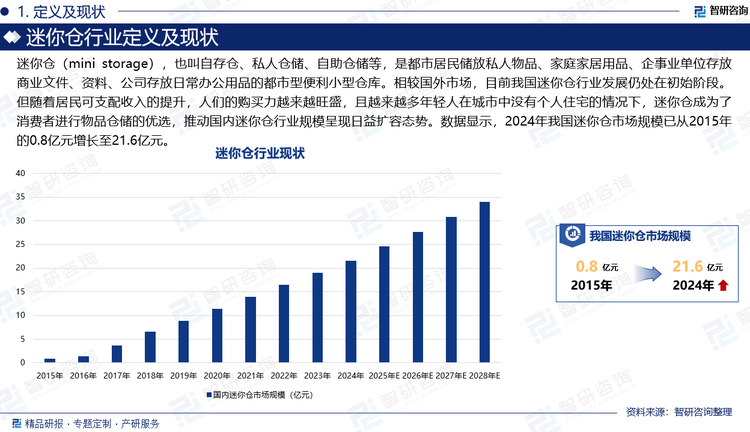 迷你倉（mini storage），也叫自存?zhèn)}、私人倉儲、自助倉儲等，是都市居民儲放私人物品、家庭家居用品、企事業(yè)單位存放商業(yè)文件、資料、公司存放日常辦公用品的都市型便利小型倉庫。相較國外市場，目前我國迷你倉行業(yè)發(fā)展仍處在初始階段。但隨著居民可支配收入的提升，人們的購買力越來越旺盛，且越來越多年輕人在城市中沒有個人住宅的情況下，迷你倉成為了消費者進(jìn)行物品倉儲的優(yōu)選，推動國內(nèi)迷你倉行業(yè)規(guī)模呈現(xiàn)日益擴(kuò)容態(tài)勢。數(shù)據(jù)顯示，2024年我國迷你倉市場規(guī)模已從2015年的0.8億元增長至21.6億元。