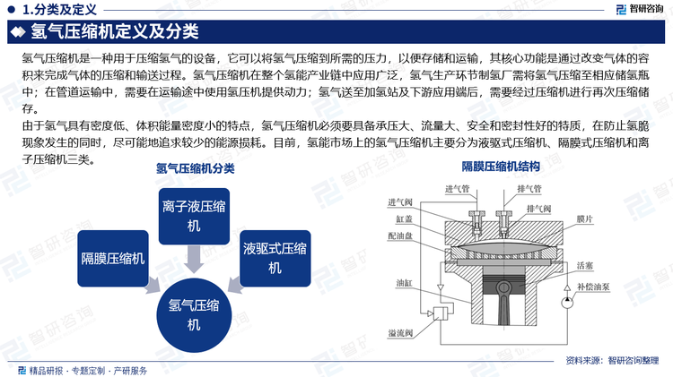 由于氫氣具有密度低、體積能量密度小的特點，氫氣壓縮機必須要具備承壓大、流量大、安全和密封性好的特質(zhì)，在防止氫脆現(xiàn)象發(fā)生的同時，盡可能地追求較少的能源損耗。目前，氫能市場上的氫氣壓縮機主要分為液驅(qū)式壓縮機、隔膜式壓縮機和離子壓縮機三類。