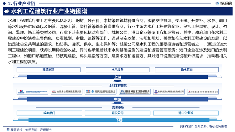水利工程建筑行業(yè)上游主要包括水泥、鋼材、砂石料、木材等建筑材料供應(yīng)商，水輪發(fā)電機組、變壓器、開關(guān)柜、水泵、閥門等水電設(shè)備供應(yīng)商以及鋼管、混凝土管、塑料管等輸水管道供應(yīng)商，行業(yè)中游為水利工程建筑企業(yè)，包括工程勘察、設(shè)計、咨詢、監(jiān)理、施工等類型公司，行業(yè)下游主要包括政府部門、城投公司、港口企業(yè)等使用方和運營者，其中，政府部門在水利工程建設(shè)中扮演著主導(dǎo)角色，負責(zé)規(guī)劃、審批、監(jiān)管等工作，通過制定政策、法規(guī)和規(guī)劃，引導(dǎo)和推動水利工程建設(shè)的發(fā)展，以滿足社會公共利益的需求，如防洪、灌溉、供水、生態(tài)保護等；城投公司是水利工程的重要投資者和運營者之一，通過投資水利工程建設(shè)項目，獲得長期穩(wěn)定的收益，同時也承擔(dān)著城市水利基礎(chǔ)設(shè)施的建設(shè)和運營管理職責(zé)；港口企業(yè)在涉及港口的水利工程中，如港口航道整治、防波堤建設(shè)、碼頭建設(shè)等方面，是需求方和運營方，其對港口設(shè)施的建設(shè)和升級需求，推動著相關(guān)水利工程的發(fā)展。