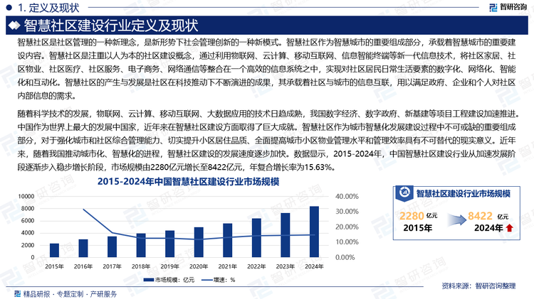 隨著科學(xué)技術(shù)的發(fā)展，物聯(lián)網(wǎng)、云計(jì)算、移動互聯(lián)網(wǎng)、大數(shù)據(jù)應(yīng)用的技術(shù)日趨成熟，我國數(shù)字經(jīng)濟(jì)、數(shù)字政府、新基建等項(xiàng)目工程建設(shè)加速推進(jìn)。中國作為世界上最大的發(fā)展中國家，近年來在智慧社區(qū)建設(shè)方面取得了巨大成就。智慧社區(qū)作為城市智慧化發(fā)展建設(shè)過程中不可或缺的重要組成部分，對于強(qiáng)化城市和社區(qū)綜合管理能力、切實(shí)提升小區(qū)居住品質(zhì)、全面提高城市小區(qū)物業(yè)管理水平和管理效率具有不可替代的現(xiàn)實(shí)意義。近年來，隨著我國推動城市化、智慧化的進(jìn)程，智慧社區(qū)建設(shè)的發(fā)展速度逐步加快。數(shù)據(jù)顯示，2015-2024年，中國智慧社區(qū)建設(shè)行業(yè)從加速發(fā)展階段逐漸步入穩(wěn)步增長階段，市場規(guī)模由2280億元增長至8422億元，年復(fù)合增長率為15.63%。