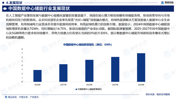 在人工智能產(chǎn)業(yè)蓬勃發(fā)展與數(shù)據(jù)中心規(guī)模化部署的雙重浪潮下，我國(guó)在核心算力樞紐前瞻布局儲(chǔ)能系統(tǒng)，形成政策導(dǎo)向與市場(chǎng)機(jī)制協(xié)同發(fā)力的新格局。眾多科技領(lǐng)軍企業(yè)率先探索"光伏+儲(chǔ)能"深度融合模式，將綠色能源解決方案深度嵌入數(shù)據(jù)中心全生命周期管理，有效削減電力運(yùn)營(yíng)成本并提升能源利用效率，構(gòu)筑起綠色算力的創(chuàng)新引擎。數(shù)據(jù)顯示：2024年我國(guó)數(shù)據(jù)中心儲(chǔ)能領(lǐng)域新增裝機(jī)容量達(dá)7GWh，同比增幅達(dá)14.75%，彰顯出強(qiáng)勁的產(chǎn)業(yè)成長(zhǎng)動(dòng)能。據(jù)國(guó)際能源署預(yù)測(cè)，2025-2027年間中國(guó)數(shù)據(jù)中心及5G網(wǎng)絡(luò)電力需求將持續(xù)攀升，其電力消費(fèi)占比有望從當(dāng)前的3%躍升至6%，預(yù)示著數(shù)據(jù)中心儲(chǔ)能市場(chǎng)即將迎來(lái)爆發(fā)式增長(zhǎng)的戰(zhàn)略機(jī)遇期。