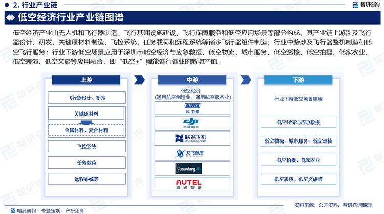 低空经济产业由无人机和飞行器制造、飞行基础设施建设、飞行保障服务和低空应用场景等部分构成。其产业链上游涉及飞行器设计、研发，关键原材料制造，飞控系统、任务载荷和远程系统等诸多飞行器组件制造。其中关键原材料主要包括钢材、铝合金、钛合金等金属材料，碳纤维、高分子、基底材料等复合材料；飞控系统包括控制系统、动力系统、导航系统、通信系统螺旋浆机翼、抗干扰系统等，任务载荷包括摄像机、采样器、感知系统、植保平台等；远程系统包括遥测系统、监控系统、数据处理系统等；行业中游涉及飞行器整机制造和低空飞行服务。行业下游低空场景应用于深圳市低空经济与应急救援、低空物流、城市服务、低空巡检、低空拍摄、低家农业、低空表演、低空文旅等应用融合，即“低空+”赋能各行各业的新增产值。
