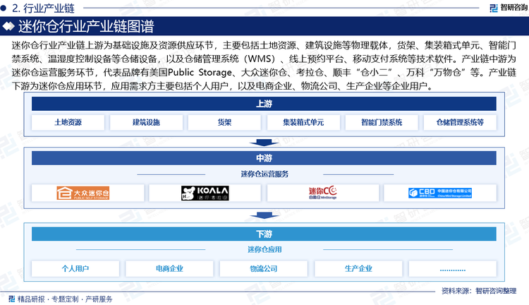 迷你倉行業(yè)產(chǎn)業(yè)鏈上游為基礎(chǔ)設(shè)施及資源供應(yīng)環(huán)節(jié)，主要包括土地資源、建筑設(shè)施等物理載體，貨架、集裝箱式單元、智能門禁系統(tǒng)、溫濕度控制設(shè)備等倉儲設(shè)備，以及倉儲管理系統(tǒng)（WMS）、線上預(yù)約平臺、移動支付系統(tǒng)等技術(shù)軟件。產(chǎn)業(yè)鏈中游為迷你倉運營服務(wù)環(huán)節(jié)，代表品牌有美國Public Storage、大眾迷你倉、考拉倉、順豐“倉小二”、萬科“萬物倉”等。產(chǎn)業(yè)鏈下游為迷你倉應(yīng)用環(huán)節(jié)，應(yīng)用需求方主要包括個人用戶，以及電商企業(yè)、物流公司、生產(chǎn)企業(yè)等企業(yè)用戶。