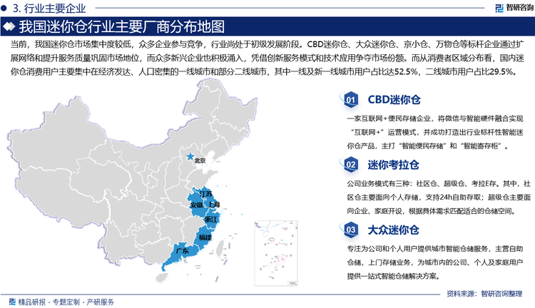 當(dāng)前，我國迷你倉市場集中度較低，眾多企業(yè)參與競爭，行業(yè)尚處于初級發(fā)展階段。CBD迷你倉、大眾迷你倉、京小倉、萬物倉等標(biāo)桿企業(yè)通過擴(kuò)展網(wǎng)絡(luò)和提升服務(wù)質(zhì)量鞏固市場地位，而眾多新興企業(yè)也積極涌入，憑借創(chuàng)新服務(wù)模式和技術(shù)應(yīng)用爭奪市場份額。而從消費者區(qū)域分布看，國內(nèi)迷你倉消費用戶主要集中在經(jīng)濟(jì)發(fā)達(dá)、人口密集的一線城市和部分二線城市，其中一線及新一線城市用戶占比達(dá)52.5%，二線城市用戶占比29.5%。