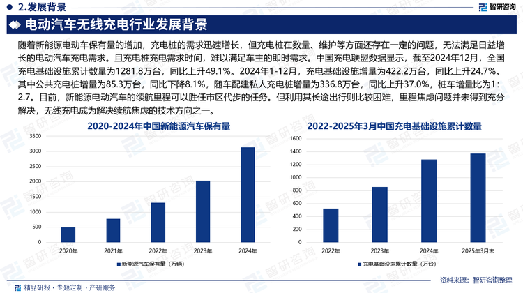 隨著新能源電動(dòng)車保有量的增加，充電樁的需求迅速增長，但充電樁在數(shù)量、維護(hù)等方面還存在一定的問題，無法滿足日益增長的電動(dòng)汽車充電需求。且充電樁充電需求時(shí)間，難以滿足車主的即時(shí)需求。中國充電聯(lián)盟數(shù)據(jù)顯示，截至2024年12月，全國充電基礎(chǔ)設(shè)施累計(jì)數(shù)量為1281.8萬臺(tái)，同比上升49.1%。2024年1-12月，充電基礎(chǔ)設(shè)施增量為422.2萬臺(tái)，同比上升24.7%。其中公共充電樁增量為85.3萬臺(tái)，同比下降8.1%，隨車配建私人充電樁增量為336.8萬臺(tái)，同比上升37.0%，樁車增量比為1：2.7。目前，新能源電動(dòng)汽車的續(xù)航里程可以勝任市區(qū)代步的任務(wù)。但利用其長途出行則比較困難，里程焦慮問題并未得到充分解決，無線充電成為解決續(xù)航焦慮的技術(shù)方向之一。