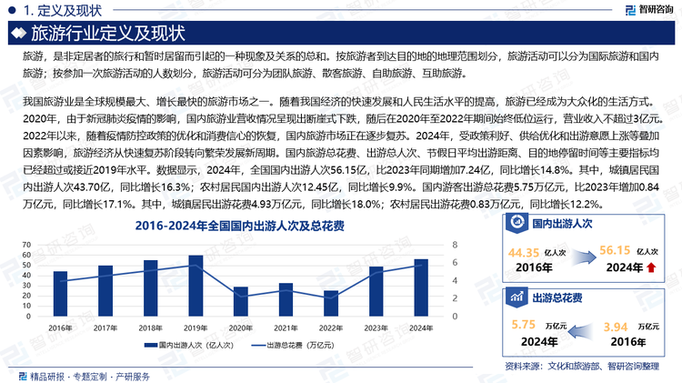 我國(guó)旅游業(yè)是全球規(guī)模最大、增長(zhǎng)最快的旅游市場(chǎng)之一。隨著我國(guó)經(jīng)濟(jì)的快速發(fā)展和人民生活水平的提高，旅游已經(jīng)成為大眾化的生活方式。2020年，由于新冠肺炎疫情的影響，國(guó)內(nèi)旅游業(yè)營(yíng)收情況呈現(xiàn)出斷崖式下跌，隨后在2020年至2022年期間始終低位運(yùn)行，營(yíng)業(yè)收入不超過3億元。2022年以來，隨著疫情防控政策的優(yōu)化和消費(fèi)信心的恢復(fù)，國(guó)內(nèi)旅游市場(chǎng)正在逐步復(fù)蘇。2024年，受政策利好、供給優(yōu)化和出游意愿上漲等疊加因素影響，旅游經(jīng)濟(jì)從快速?gòu)?fù)蘇階段轉(zhuǎn)向繁榮發(fā)展新周期。國(guó)內(nèi)旅游總花費(fèi)、出游總?cè)舜?、?jié)假日平均出游距離、目的地停留時(shí)間等主要指標(biāo)均已經(jīng)超過或接近2019年水平。數(shù)據(jù)顯示，2024年，全國(guó)國(guó)內(nèi)出游人次56.15億，比2023年同期增加7.24億，同比增長(zhǎng)14.8%。其中，城鎮(zhèn)居民國(guó)內(nèi)出游人次43.70億，同比增長(zhǎng)16.3%；農(nóng)村居民國(guó)內(nèi)出游人次12.45億，同比增長(zhǎng)9.9%。國(guó)內(nèi)游客出游總花費(fèi)5.75萬億元，比2023年增加0.84萬億元，同比增長(zhǎng)17.1%。其中，城鎮(zhèn)居民出游花費(fèi)4.93萬億元，同比增長(zhǎng)18.0%；農(nóng)村居民出游花費(fèi)0.83萬億元，同比增長(zhǎng)12.2%。