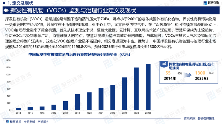 在“雙碳政策”和可持續(xù)發(fā)展戰(zhàn)略驅(qū)動(dòng)下，VOCs治理行業(yè)迎來(lái)了黃金機(jī)遇。首先從技術(shù)理念來(lái)說(shuō)，隨著大數(shù)據(jù)、云計(jì)算、互聯(lián)網(wǎng)技術(shù)被廣泛應(yīng)用，智慧環(huán)保成為主流趨勢(shì)，針對(duì)VOCs污染物來(lái)源廣泛、監(jiān)管難度大的特點(diǎn)，智慧監(jiān)測(cè)成為精準(zhǔn)高效治理的前提。與此同時(shí)，VOCs與其它大氣污染物協(xié)同治理的理念得到廣泛共鳴，這也讓VOCs治理產(chǎn)業(yè)鏈不斷延伸，細(xì)分賽道更為豐富。據(jù)統(tǒng)計(jì)，中國(guó)揮發(fā)性有機(jī)物監(jiān)測(cè)與治理行業(yè)市場(chǎng)規(guī)模從2014年的55億元增長(zhǎng)至2024年的1198.8億元，預(yù)計(jì)2025年行業(yè)市場(chǎng)規(guī)模增長(zhǎng)至1300億元左右。