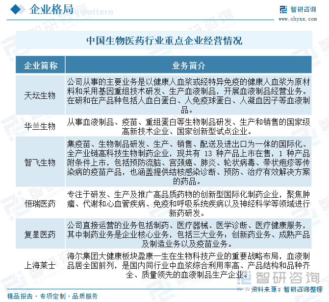 中国生物医药行业重点企业经营情况