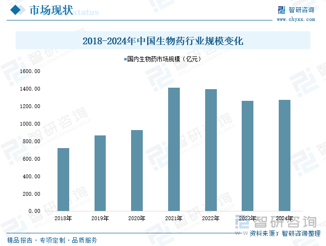 2018-2024年中国生物药行业规模变化