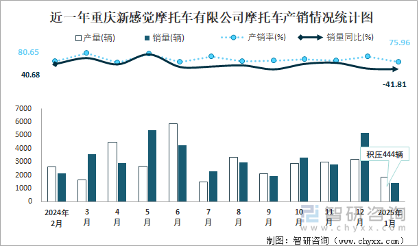 近一年重慶新感覺摩托車有限公司摩托車產(chǎn)銷情況統(tǒng)計(jì)圖