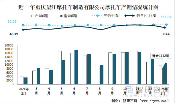 近一年重庆望江摩托车制造有限公司摩托车产销情况统计图