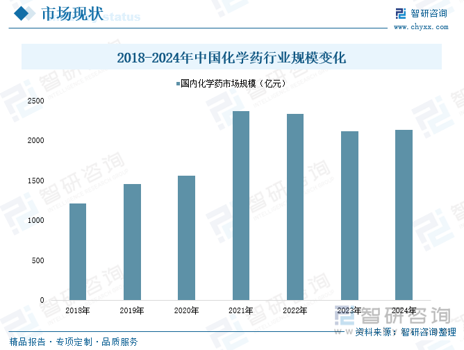 2018-2024年中国化学药行业规模变化