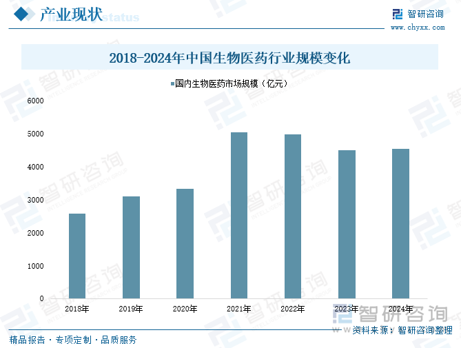 2018-2024年中国生物医药行业规模变化