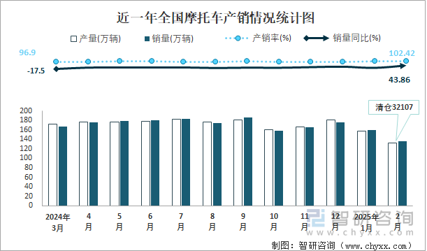 近一年全国摩托车产销情况统计图