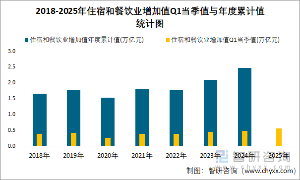 2018-2025年住宿和餐飲業(yè)增加值Q1當(dāng)季值與年度累計(jì)值統(tǒng)計(jì)圖