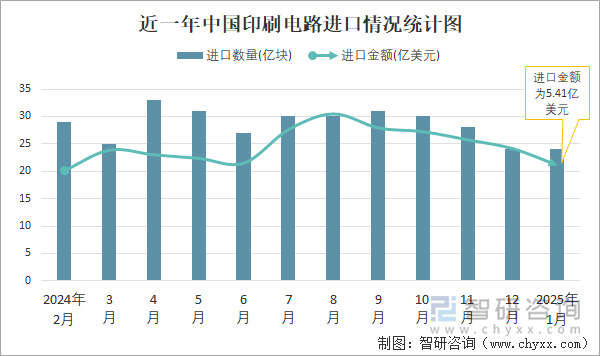 近一年中國印刷電路進(jìn)口情況統(tǒng)計圖