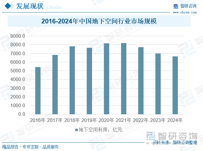 2016-2024年中國(guó)地下空間行業(yè)市場(chǎng)規(guī)模