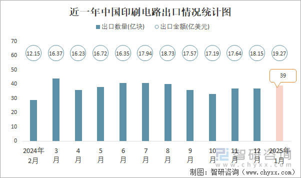 近一年中國印刷電路出口情況統(tǒng)計圖