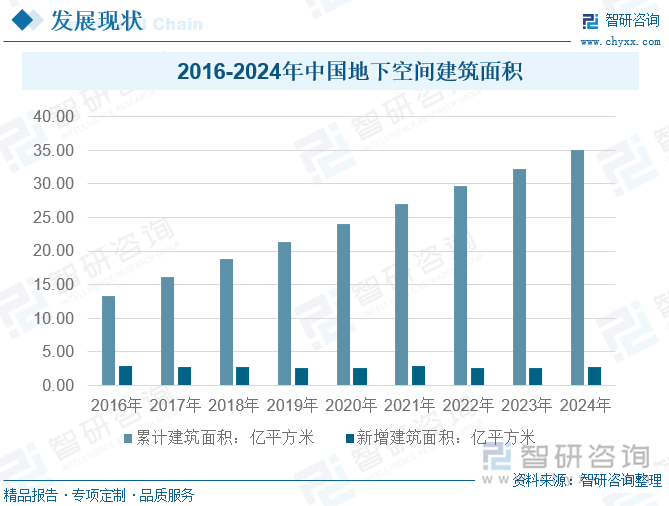 2016-2024年中國(guó)地下空間建筑面積