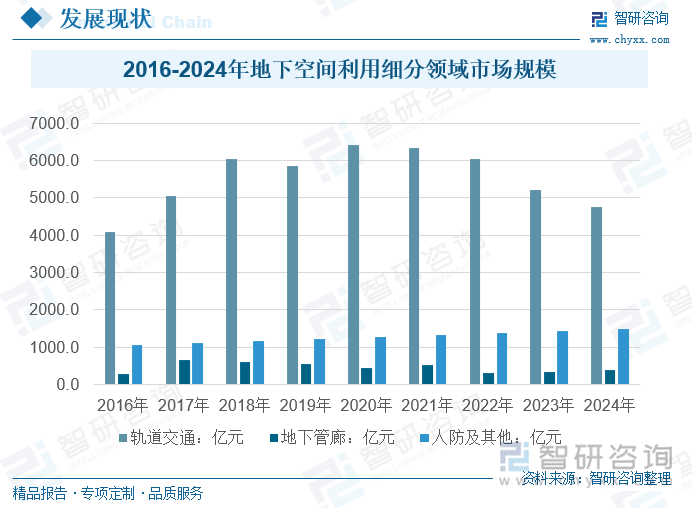 2016-2024年地下空間利用細(xì)分領(lǐng)域投資規(guī)模