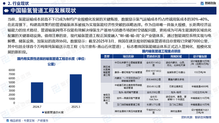 当前，氢能运输成本居高不下已成为制约产业规模化发展的关键瓶颈，数据显示氢气运输成本约占终端用氢成本的30%-40%。在此背景下，构建高效集约的管道输氢体系被视为实现氢能经济性突破的战略选择。作为目前唯一具备大规模、长距离经济运输能力的技术路径，管道输氢网络不仅能有效解决绿氢生产基地与消费市场的时空错配问题，更将成为可再生能源跨区域优化配置的关键基础设施。值得注意的是，现代输氢管道工程正深度融入"制-储-输-用"全产业链体系，通过智能调控系统实现与电解槽、储氢设施、加氢站的高效协同。数据显示：截至2025年3月，我国在建及规划的输氢管道项目总里程已突破7000公里，其中包括全球首个万吨级纯氢输送示范工程（乌兰察布-燕山石化管道），标志着我国氢能储运体系正式迈入管网化、规模化发展的新阶段。