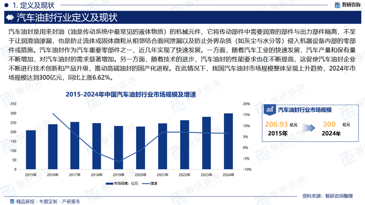 眾所周知，汽車是當(dāng)前數(shù)量最多使用最普及的現(xiàn)代化交通工具。在汽車發(fā)展現(xiàn)階段當(dāng)中，與此相關(guān)的一系列技術(shù)都在不斷進(jìn)步，現(xiàn)在的汽車不管是從車身的質(zhì)量，還是汽車的性能，又或者是從汽車的整體外觀來說都有著很大的進(jìn)步，并且保持著較高的水平。汽車油封作為汽車重要零部件之一，近幾年也實(shí)現(xiàn)了快速發(fā)展。一方面，隨著汽車工業(yè)的快速發(fā)展，汽車產(chǎn)量和保有量不斷增加，對汽車油封的需求顯著增加。另一方面，隨著技術(shù)的進(jìn)步，汽車油封的性能要求也在不斷提高，這促使汽車油封企業(yè)不斷進(jìn)行技術(shù)創(chuàng)新和產(chǎn)品升級，推動高端油封的國產(chǎn)化進(jìn)程。在此情況下，我國汽車油封市場規(guī)模整體呈現(xiàn)上升趨勢，2024年市場規(guī)模達(dá)到300億元，同比上漲6.62%。