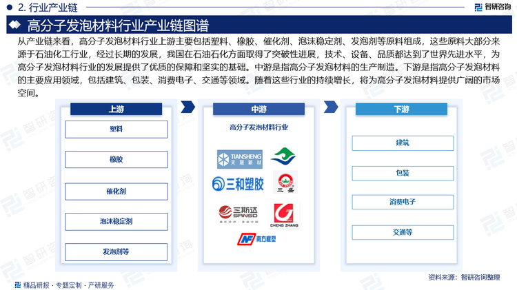 从产业链来看，高分子发泡材料行业上游主要包括塑料、橡胶、催化剂、泡沫稳定剂、发泡剂等原料组成，这些原料大部分来源于石油化工行业，经过长期的发展，我国在石油石化方面取得了突破性进展，技术、设备、品质都达到了世界先进水平，为高分子发泡材料行业的发展提供了优质的保障和坚实的基础。中游是指高分子发泡材料的生产制造。下游是指高分子发泡材料的主要应用领域，包括建筑、包装、消费电子、交通等领域。随着这些行业的持续增长，将为高分子发泡材料提供广阔的市场空间。