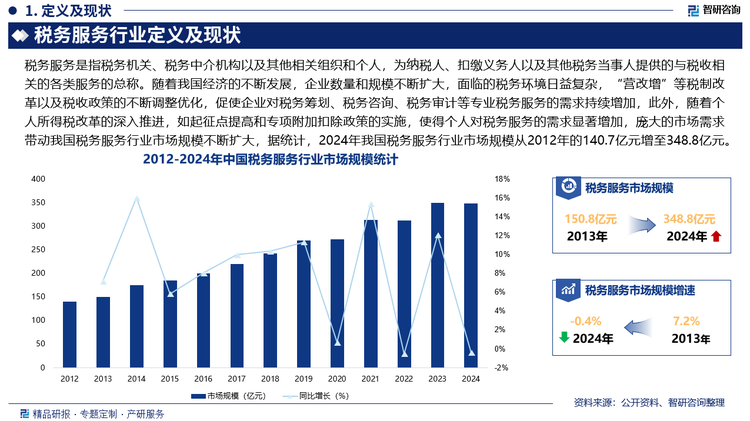 随着我国经济的不断发展，企业数量和规模不断扩大，面临的税务环境日益复杂，“营改增”等税制改革以及税收政策的不断调整优化，促使企业对税务筹划、税务咨询、税务审计等专业税务服务的需求持续增加，此外，随着个人所得税改革的深入推进，如起征点提高和专项附加扣除政策的实施，使得个人对税务服务的需求显著增加，庞大的市场需求带动我国税务服务行业市场规模不断扩大，据统计，2024年我国税务服务行业市场规模从2012年的140.7亿元增至348.8亿元，其中，税务服务咨询、涉税鉴证及代理占比超70%，未来，随着“一带一路”等国家战略的推进，中国企业“走出去”的步伐加快，国际税务服务市场有望成为行业新的增长点。
