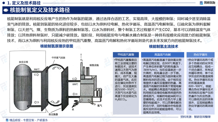 核能制氢就是利用核反应堆产生的热作为制氢的能源，通过选择合适的工艺，实现高效、大规模的制氢；同时减少甚至消除温室气体的排放。核能到氢能的转化途径较多，包括以水为原料经电解、热化学循环、高温蒸汽电解制氢，以硫化氢为原料裂解制氢，以天然气、煤、生物质为原料的热解制氢等。以水为原料时，整个制氢工艺过程都不产生CO2，基本可以消除温室气体排放；以其他原料制氢时，只能减少碳排放。现阶段，利用核能发电与电解水耦合制氢是一种具有规模化应用潜力的核能制氢技术，而以水为原料与利用核反应热的甲烷蒸汽重整、高温蒸汽电解和热化学循环则是代表未来发展方向的核能制氢技术。