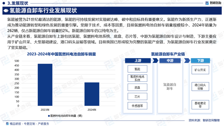 从产业链来看，氢能源自卸车上游包括氢能、氢燃料电池系统、底盘、芯片等，中游为氢能源自卸车设计与制造，下游主要应用于矿山开采、大型基础建设、港口码头运输等领域。目前我国已形成较为完整的氢能产业链，为氢能源自卸车行业发展奠定了坚实基础。