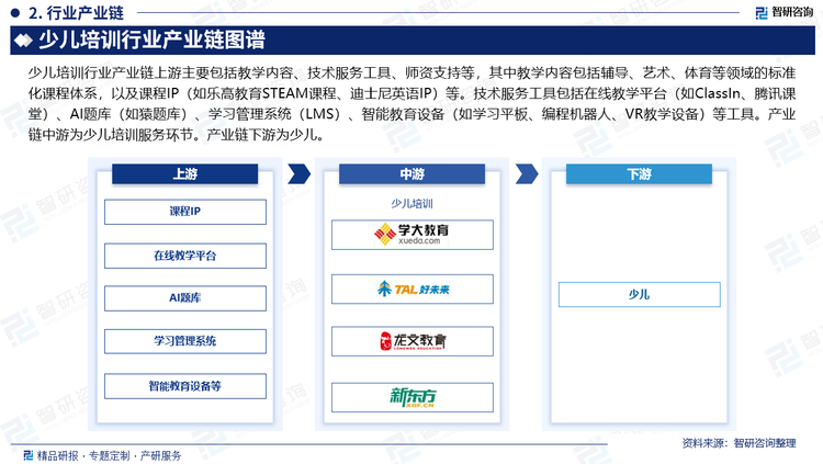 少兒培訓(xùn)行業(yè)產(chǎn)業(yè)鏈上游主要包括教學(xué)內(nèi)容、技術(shù)服務(wù)工具、師資支持等，其中教學(xué)內(nèi)容包括輔導(dǎo)、藝術(shù)、體育等領(lǐng)域的標(biāo)準(zhǔn)化課程體系，以及課程IP（如樂高教育STEAM課程、迪士尼英語IP）等。技術(shù)服務(wù)工具包括在線教學(xué)平臺（如ClassIn、騰訊課堂）、AI題庫（如猿題庫）、學(xué)習(xí)管理系統(tǒng)（LMS）、智能教育設(shè)備（如學(xué)習(xí)平板、編程機器人、VR教學(xué)設(shè)備）等工具。產(chǎn)業(yè)鏈中游為少兒培訓(xùn)服務(wù)環(huán)節(jié)。產(chǎn)業(yè)鏈下游為少兒。