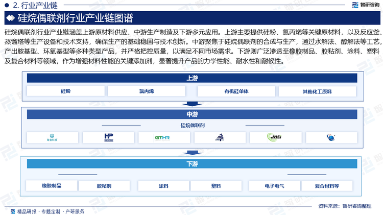 硅烷偶聯(lián)劑行業(yè)產(chǎn)業(yè)鏈涵蓋上游原材料供應(yīng)、中游生產(chǎn)制造及下游多元應(yīng)用。上游主要提供硅粉、氯丙烯等關(guān)鍵原材料，以及反應(yīng)釜、蒸餾塔等生產(chǎn)設(shè)備和技術(shù)支持，確保生產(chǎn)的基礎(chǔ)穩(wěn)固與技術(shù)創(chuàng)新。中游聚焦于硅烷偶聯(lián)劑的合成與生產(chǎn)，通過水解法、醇解法等工藝，產(chǎn)出胺基型、環(huán)氧基型等多種類型產(chǎn)品，并嚴(yán)格把控質(zhì)量，以滿足不同市場需求。下游則廣泛滲透至橡膠制品、膠粘劑、涂料、塑料及復(fù)合材料等領(lǐng)域，作為增強(qiáng)材料性能的關(guān)鍵添加劑，顯著提升產(chǎn)品的力學(xué)性能、耐水性和耐候性。